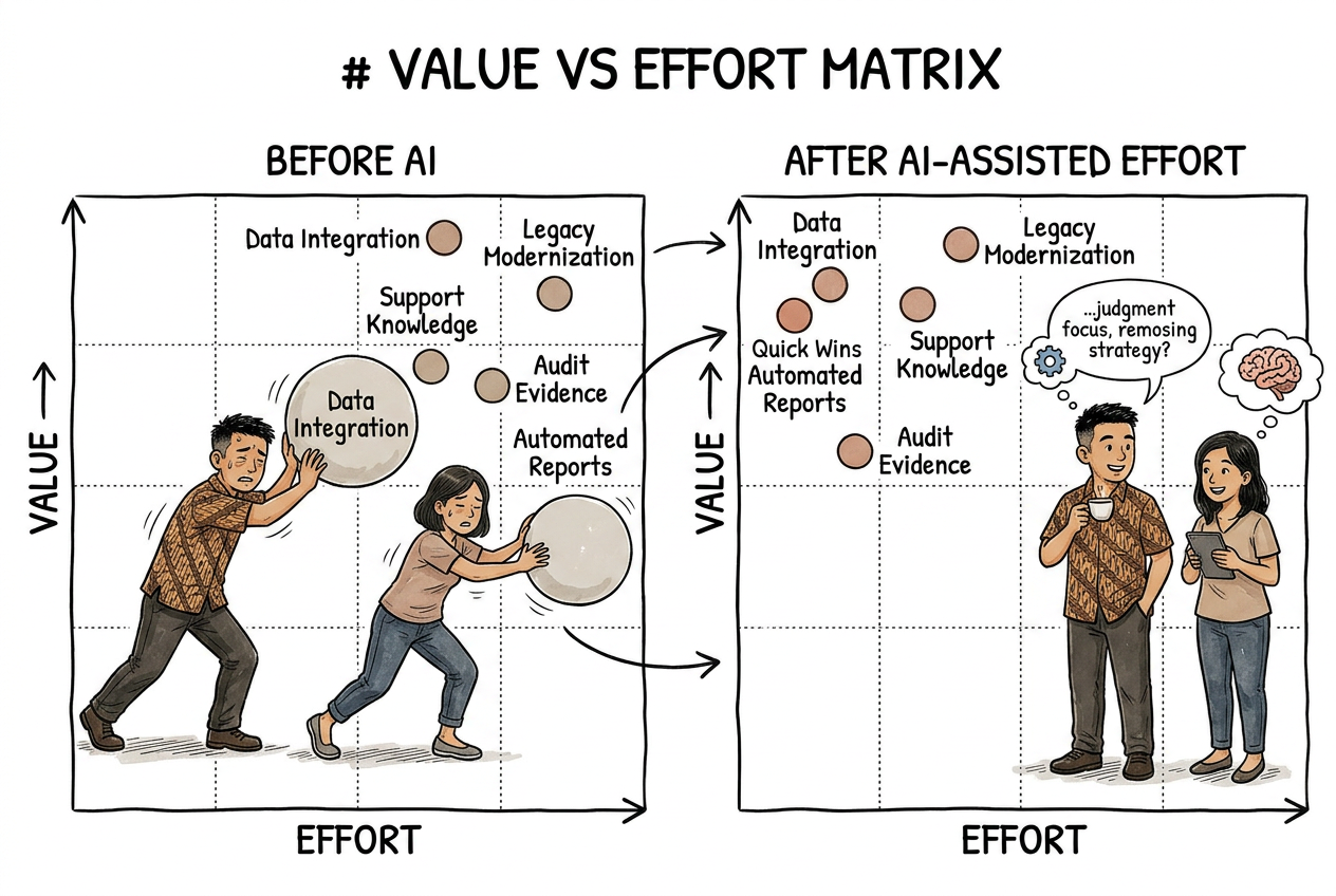 Value vs Effort Matrix