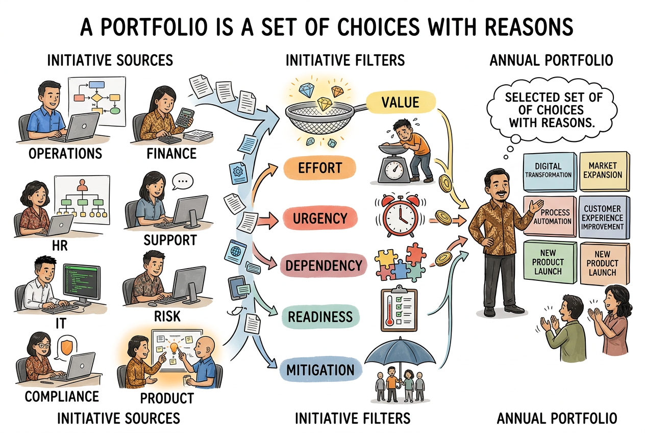 Initiative Portfolio Map