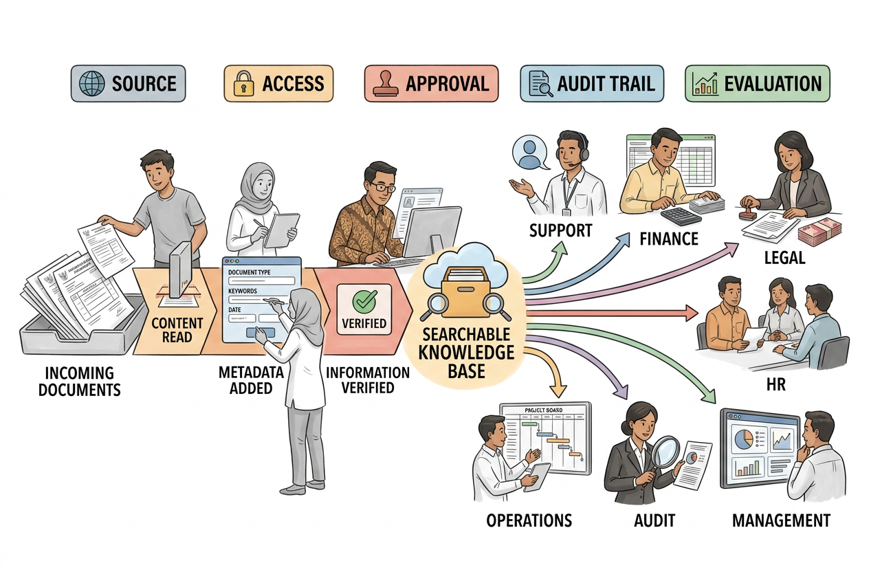 Enterprise AI Knowledge Flow